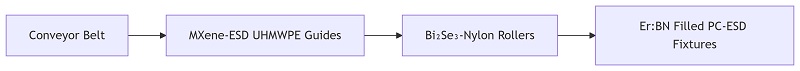 ESD Solution: